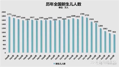 2024 出生|2024年中国出生人口为882万，生育率为1个